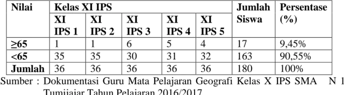 Tabel 1  Pencapaian  Kriteria  Ketuntasan  Minimal  Mata  Pelajaran  Geografi  kelas  X IPS SMA N 1 Tumijajar tahun pelajaran 2016/2017