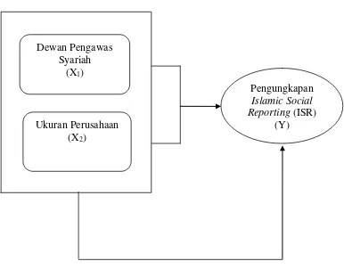 Gambar 2.1 Kerangka Konseptual 