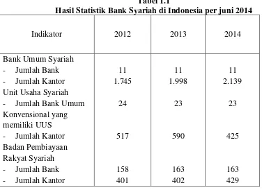 Tabel 1.1 Hasil Statistik Bank Syariah di Indonesia per juni 2014 