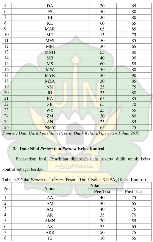 Tabel 4.2 Nilai Pretest dan Postest Peserta Didik Kelas XI IPA2 (Kelas Kontrol) 