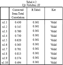 Tabel 4.3Uji Reliabilitas X2
