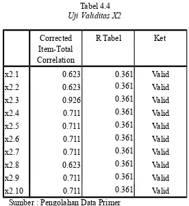 Tabel 4.4Uji Validitas X2