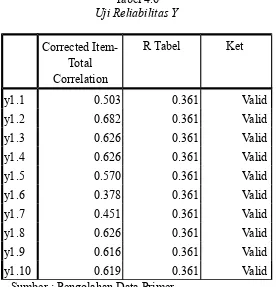 Tabel 4.5Uji Reliabilitas Y