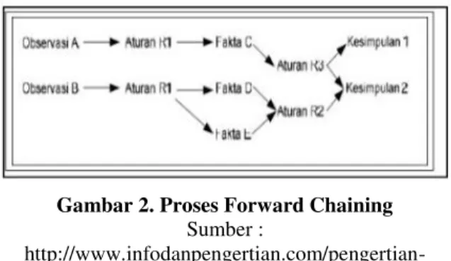 Gambar 2. Proses Forward Chaining 