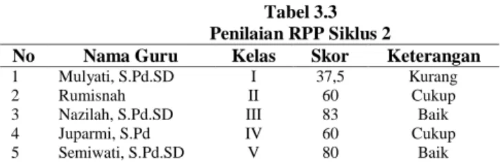 Tabel 3.3   Penilaian RPP Siklus 2 