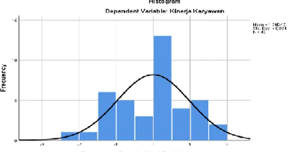 Gambar 4.3  Grafik Histogram 