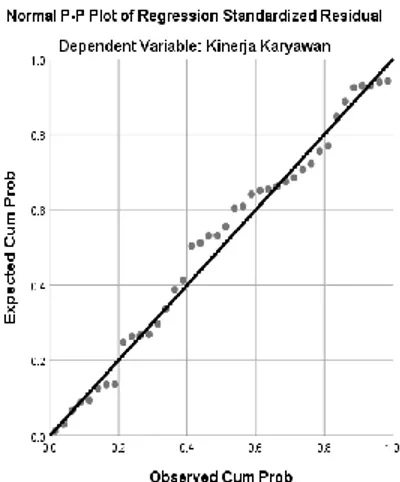 Gambar 4.4  Grafik P-Plot  3.   Uji Statistik dengan Kolmogorov Smirnov 