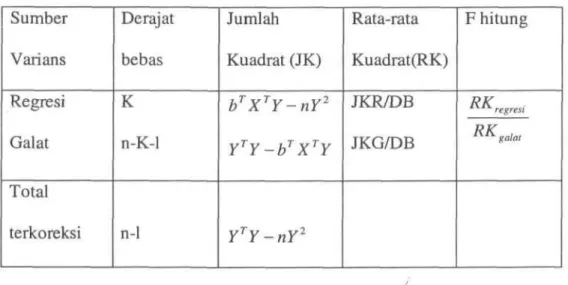 Tabel 3.1 : Analisis Varians  Sumber  Varians  Regresi  Galat  Total  terkoreksi  Derajat bebas K n-K-1 n-1  Jumlah  Kuadrat (JK) bTXTY-nY2 YTY-bTXTY  Y T Y-nY 2  Rata-rata  Kuadrat(RK) JKR/DB JKG/DB  F hitung RKregresi &#34;»• galat  J 