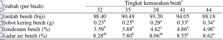 Tabel 5 Nilai rata-rata peubah karakter kuantitatif benih pada setiap tingkat kemasakan buah 