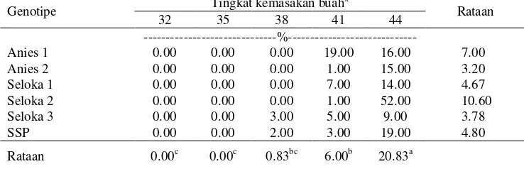 Table 7  Nilai indeks vigor pada setiap genotipe dan tingkat kemasakan buah x 