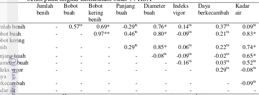 Table 8  Nilai korelasi antara karakter kuantitatif buah dan benih dengan mutu fisiologis benih pada tingkat kemasakan buah 44 HSA 