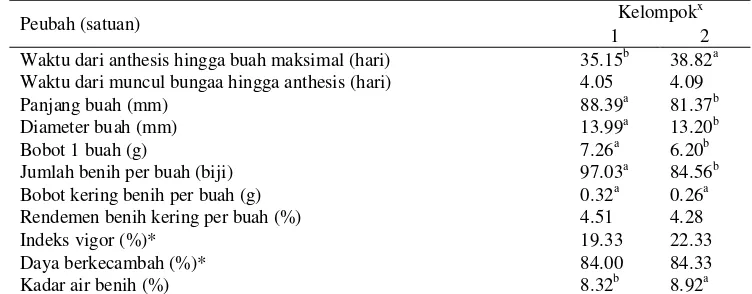 Table 9  Nilai rata-rata setiap peubah pada kelompok cabang yang berbeda 