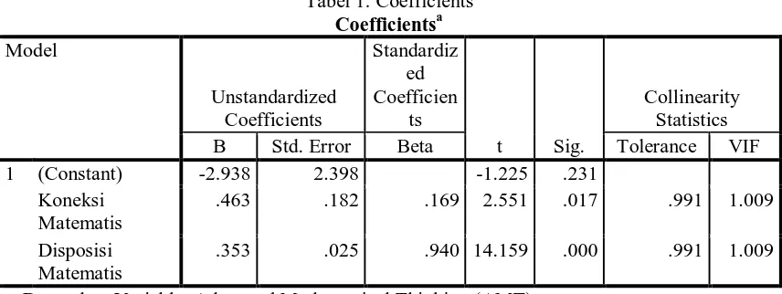 Tabel 1. Coefficients  Coefficientsa Standardiz