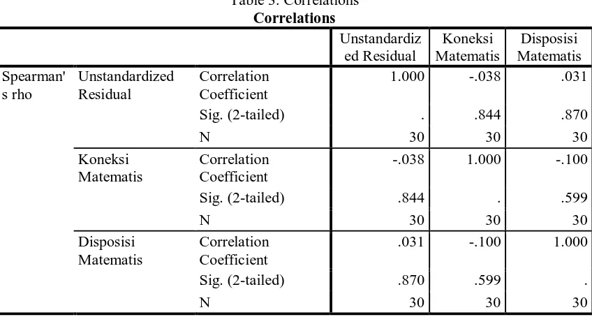 Table 3. Correlations  Correlations 