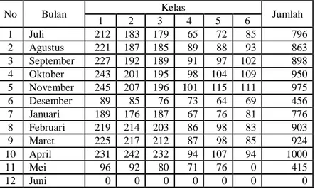Tabel 4.3 Data Jumlah Pengunjung Perpustakaan SD Nasima  Periode 2018/2019 