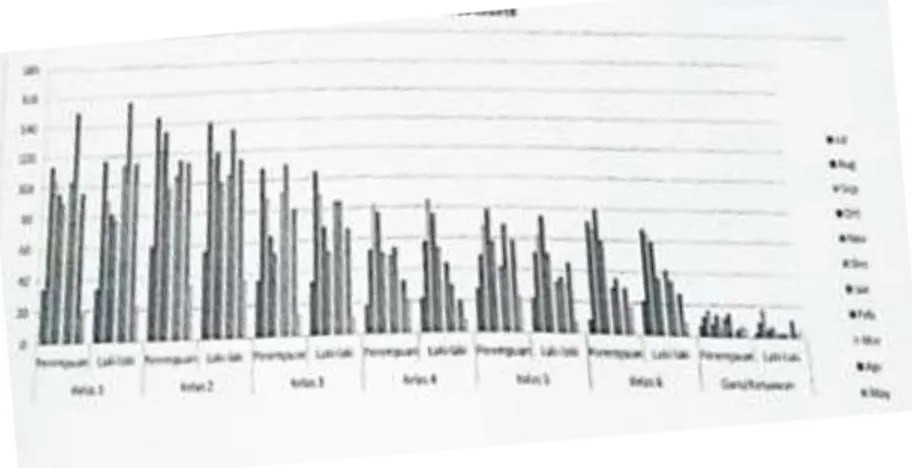 Gambar 4.4 Grafik Jumlah Peminjaman Perpustakaan SD  Nasima Periode 2018/2019. 18