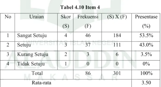 Tabel 4.10 Item 4  No  Uraian  Skor  (S)  Frekuensi (F)  (S) X (F)  Presentase (%)  1  Sangat Setuju  4  46  184  53.5%  2  Setuju  3  37  111  43.0%  3  Kurang Setuju  2  3  6  3.5%  4  Tidak Setuju  1  0  0  0%  Total  86  301  100%  Rata-rata  3.50 