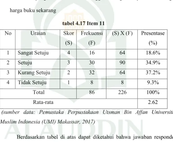 tabel 4.17 Item 11  No  Uraian  Skor  (S)  Frekuensi (F)  (S) X (F)  Presentase (%)  1  Sangat Setuju  4  16  64  18.6%  2  Setuju  3  30  90  34.9%  3  Kurang Setuju  2  32  64  37.2%  4  Tidak Setuju  1  8  8  9.3%  Total  86  226  100%  Rata-rata  2.62 