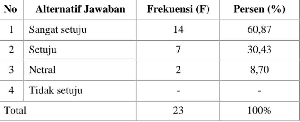 Tabel  4.5Pendapat informan tentang program  perpustakaan mendukung visi dan misi perpustakaan