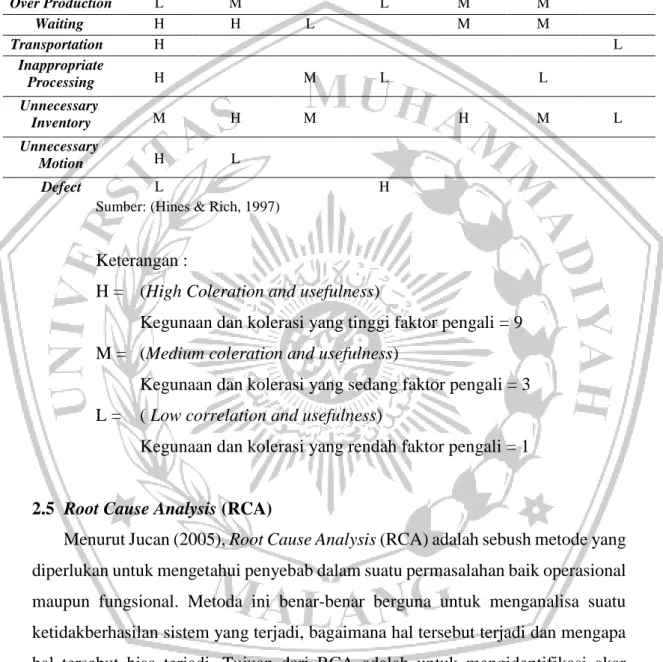Tabel 2.1  The Seven Stream Mapping Tools  Waste  Process  Activity  Mapping  Supply Chain  Response  Matrix  Producti-on  Variety  Funnel  Quality Filter  Mapping  Demand  Amplifacti-on Mapping  Decision Point Analysis  Physical  Structure  Over Productio