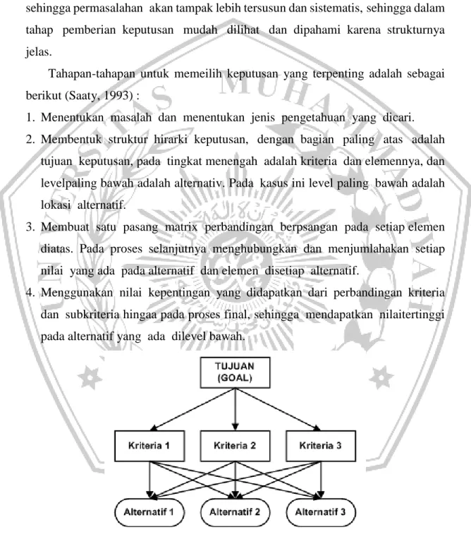 Gambar 2.3 struktur hirarki 