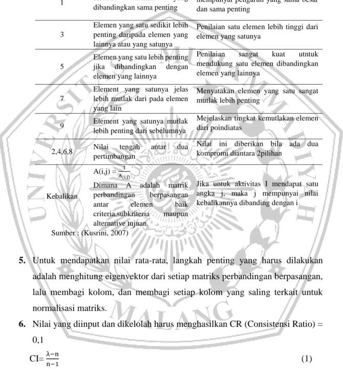 Tabel 2.2 nilai intensitas kepentingan AHP  Intensitas 