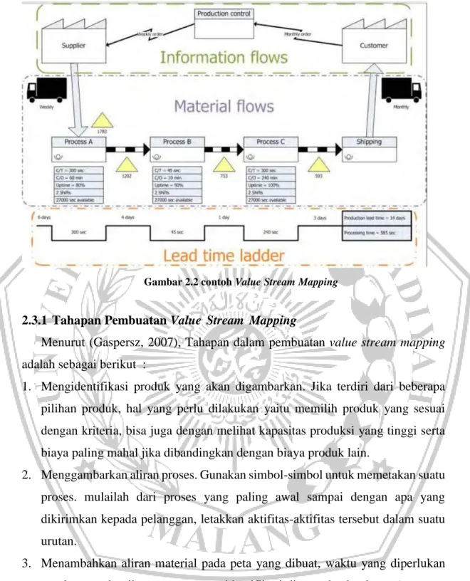 Gambar 2.2 contohlValuelStreamlMapping 