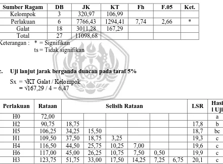 Tabel analisis varians 