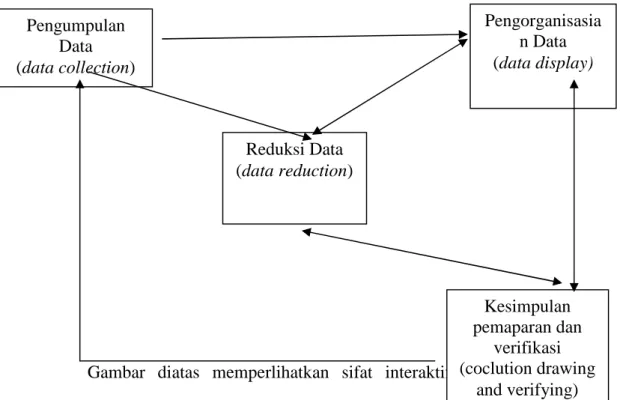 Gambar 3.1 komponen-komponen analisis data model interaktif