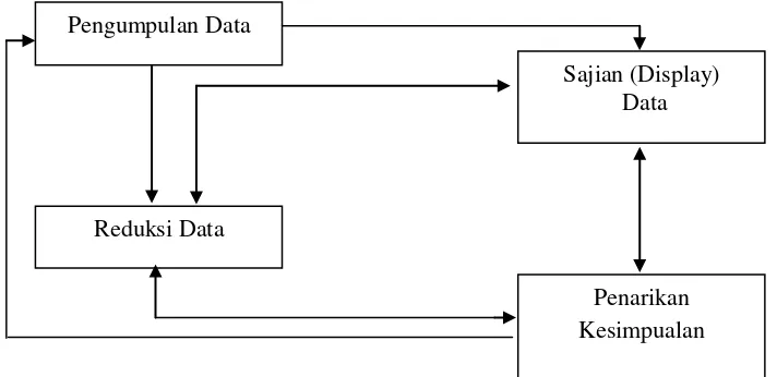 Gambar 3.3. Model Interaktif dalam Analisis Data 