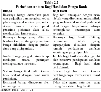 Table 2.2 Perbedaan Antara Bagi Hasil dan Bunga Bank 