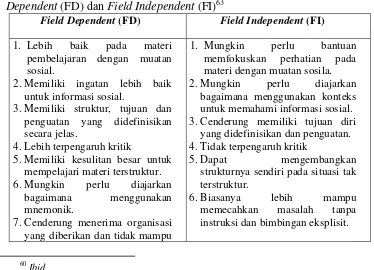 Tabel 2.1. Karakter Pembelajaran Siswa dengan Gaya Kognitif Dependent Field (FD) dan Field Independent (FI)63 