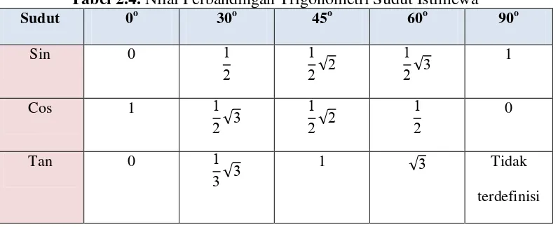Tabel 2.4. Nilai Perbandingan Trigonometri Sudut Istimewa 