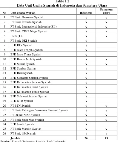 Table 1.2 Data Unit Usaha Syariah di Indonesia dan Sumatera Utara 