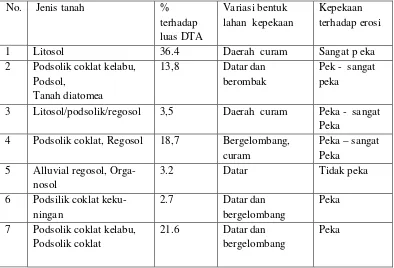 Tabel 1. Jenis Tanah dan Kepekaan Lahan Terhadap Erosi 