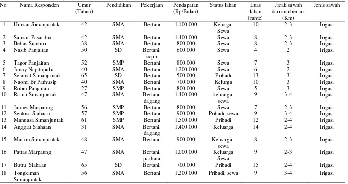 Tabel 2. Karakteristik Responden di Daerah Penelitian 