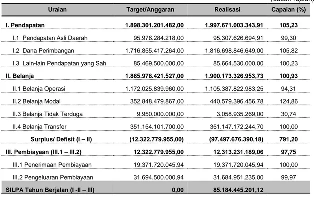 Tabel 5. Ikhtisar Anggaran dan Realisasi Keuangan Pemerintah Kabupaten OKU Timur TA 2020  (dalam rupiah) 