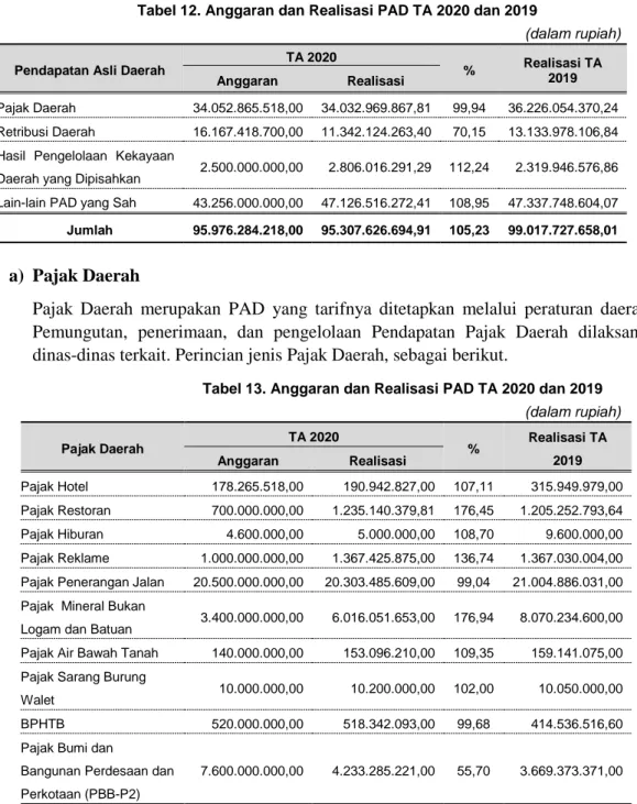 Tabel 12. Anggaran dan Realisasi PAD TA 2020 dan 2019 