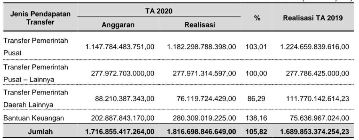 Tabel 21. Anggaran dan Realisasi Rincian Pendapatan Transfer–Dana Perimbangan   TA 2020 dan 2019  (dalam rupiah)  Rincian Pendapatan  Transfer-Dana  Perimbangan  TA 2020  %  Realisasi TA 2019 Anggaran Realisasi 