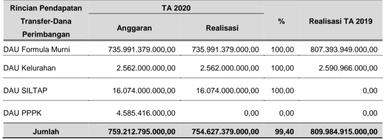 Tabel 24. Anggaran dan Realisasi Dana Alokasi Umum TA 2020 dan 2019  (dalam rupiah) Rincian Pendapatan  Transfer-Dana  Perimbangan  TA 2020  %  Realisasi TA 2019 Anggaran Realisasi 