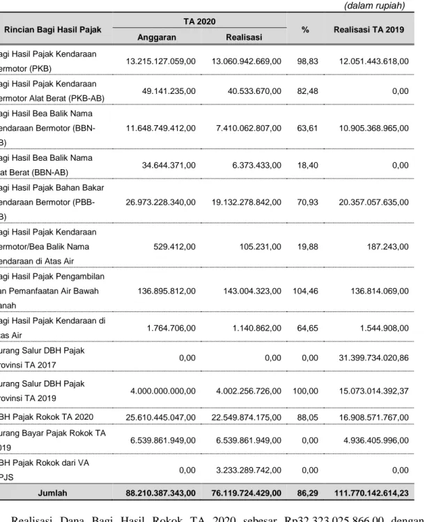Tabel 29. Anggaran dan Realisasi Transfer Pemerintah Daerah Lainnya   TA 2020 dan 2019 