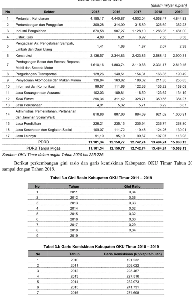 Tabel 3.a Gini Rasio Kabupaten OKU Timur 2011 – 2019 