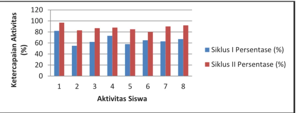 Gambar 1. Persentase Motivasi Belajar IPA Siswa 