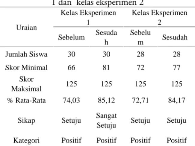 Tabel 1. Data motivasi belajar siswa kelas eksperimen 1 dan kelas eksperimen 2