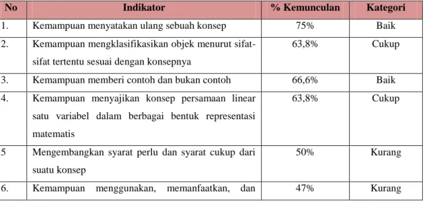 Tabel 5. Persentase Kemunculan Masing-masing Deskriptor Pemahaman  Konsep 