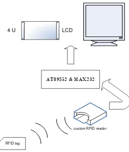 Gambar 2.8 Ilustrasi sistem absensi menggunakan RFID dengan custom RFID reader