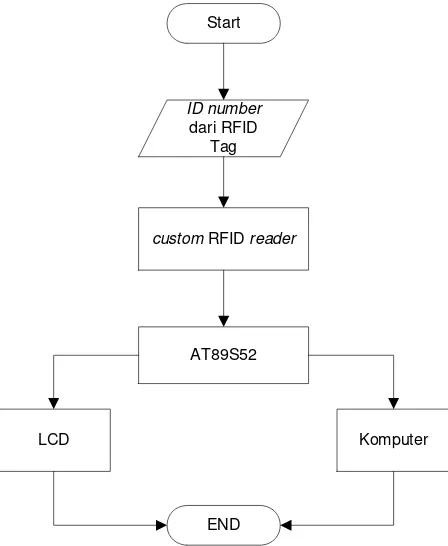 Gambar 3.2 Flowchart sistem absensi RFID 