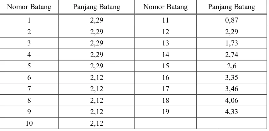 Tabel 3.7. Perhitungan panjang batang pada jurai  