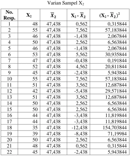 Tabel 4.8  Varian Sampel X2  No.  Resp.  X2  X2 -  (X2 -  ) 2  1  48  47,438  0,562  0,315844  2  55  47,438  7,562  57,183844  3  46  47,438  -1,438  2,067844  4  50  47,438  2,562  6,563844  5  46  47,438  -1,438  2,067844  6  53  47,438  5,562  30,93584