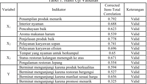 Tabel 1. Hasil Uji Validitas 